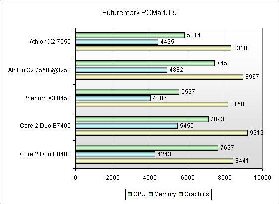 Обзор AMD Athlon X2 Dual-Core 7550